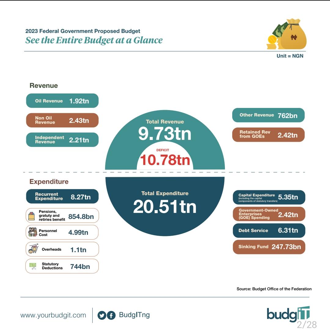 2023 Proposed Budget Framework The Budgit Foundation Nigeria Budget