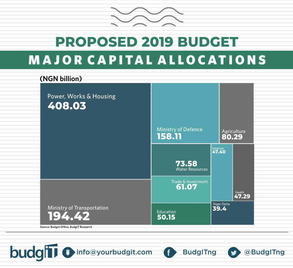 The Nigerian Budgets Our Recent Steps in Progress The Budgit