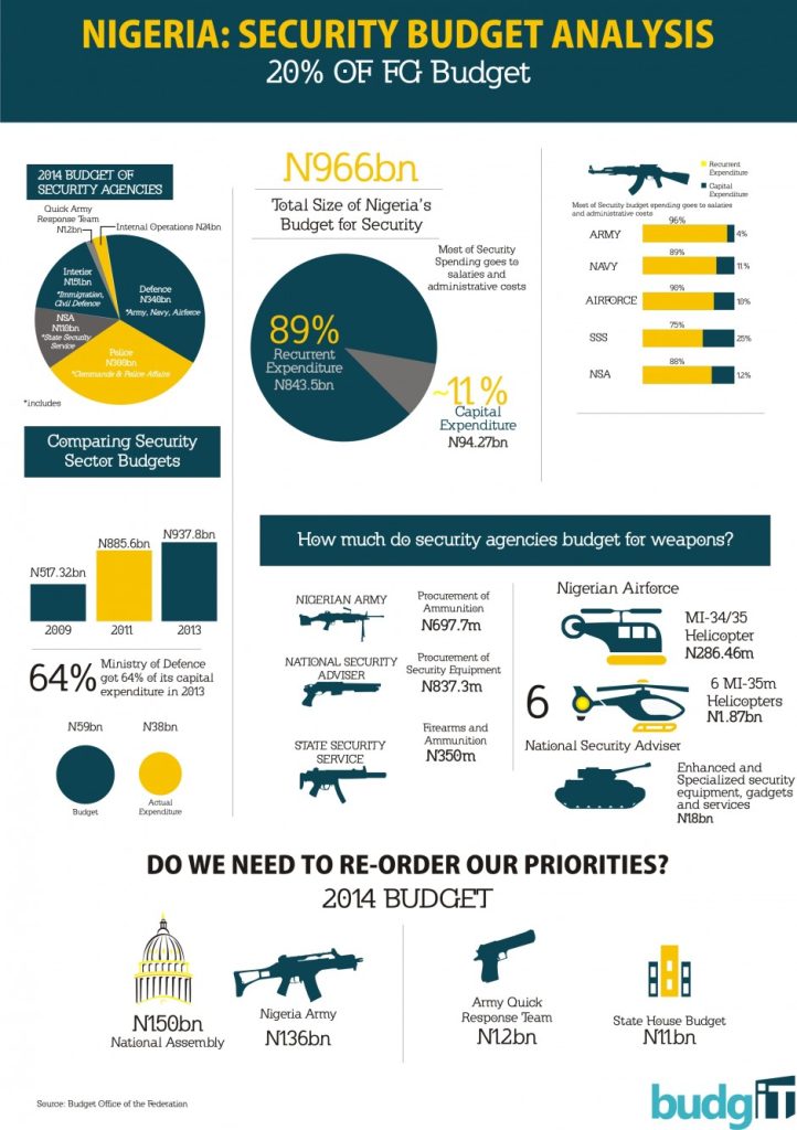2014 Security Budget The Budgit Foundation Nigeria Budget Transparency 2014 Security Budget The Budgit Foundation Nigeria Budget Transparency
