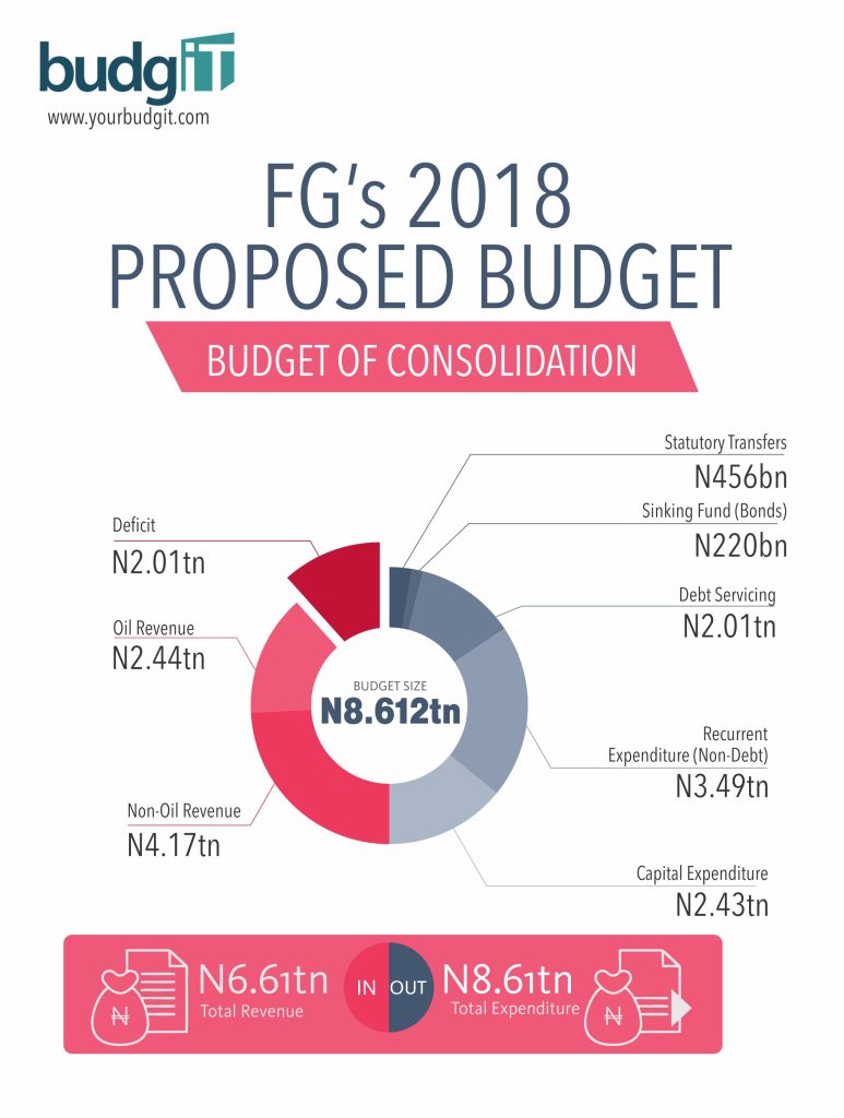 2018 Proposed Budget - The Budgit Foundation - Nigeria Budget Transparency