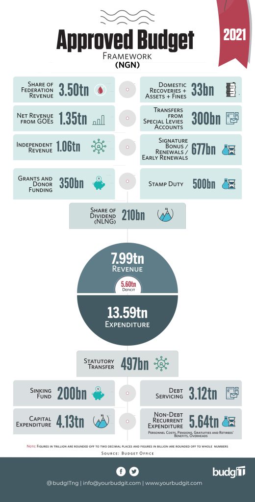 2021 Approved Budget The Budgit Foundation Nigeria Budget Transparency 2189