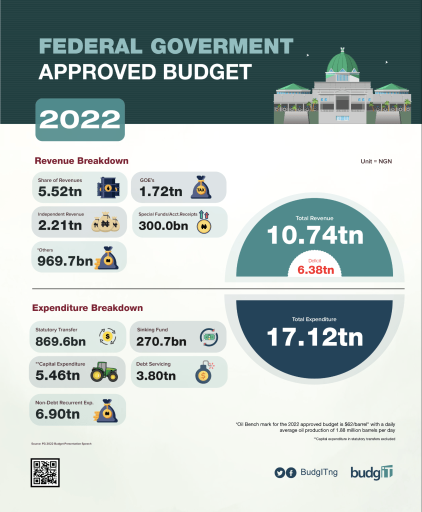 2022 FG Approved Budget - The Budgit Foundation - Nigeria Budget ...