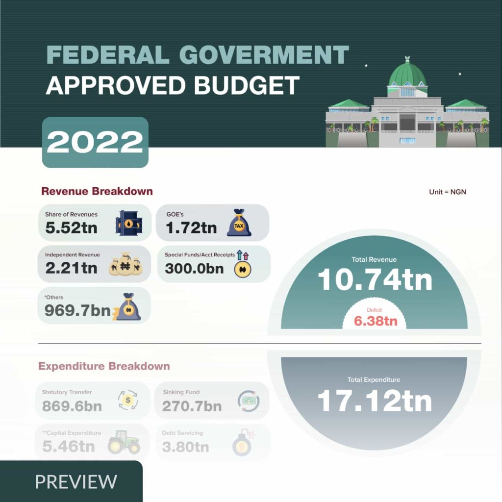 Infographics - The Budgit Foundation - Nigeria Budget Transparency