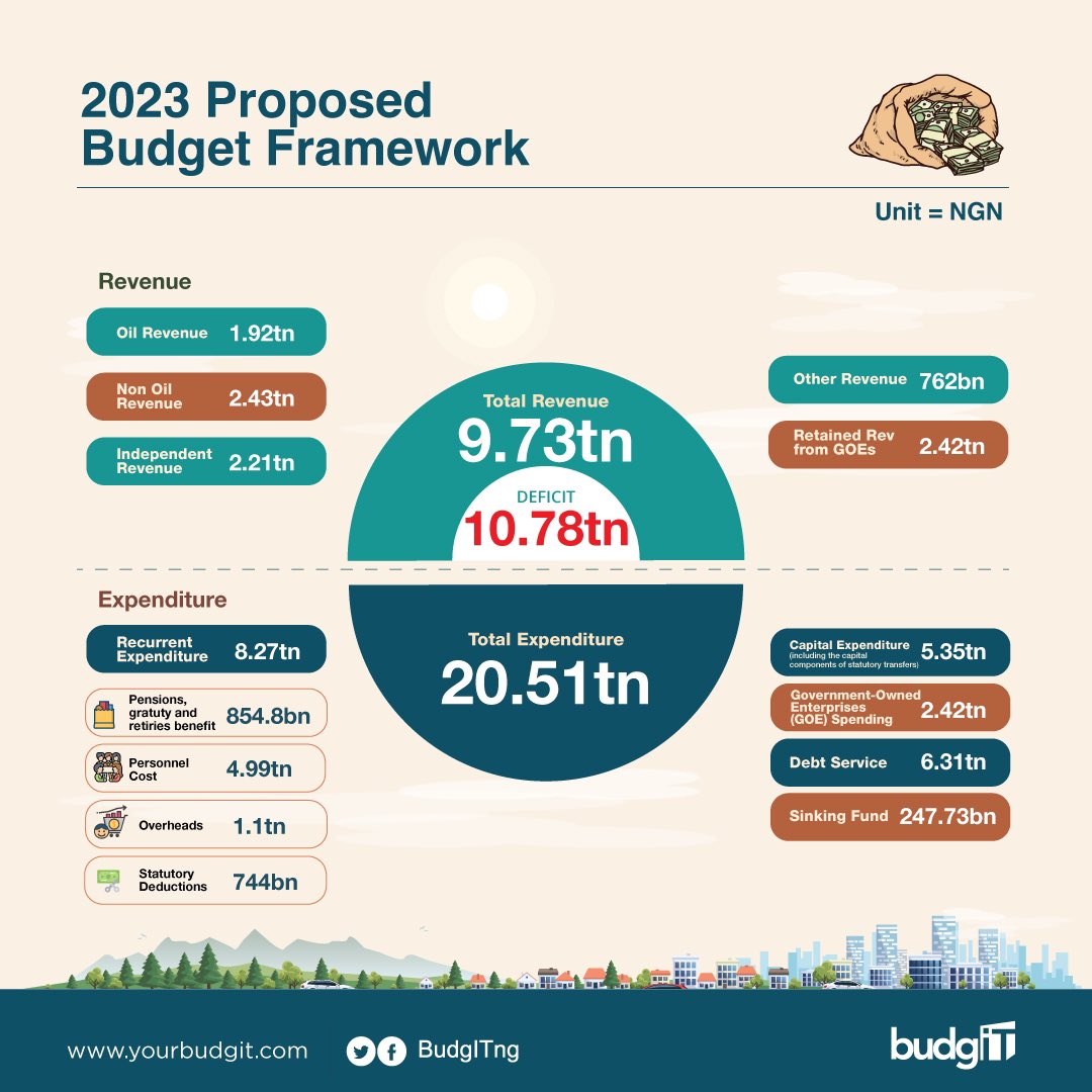 Infographics the budgit foundation