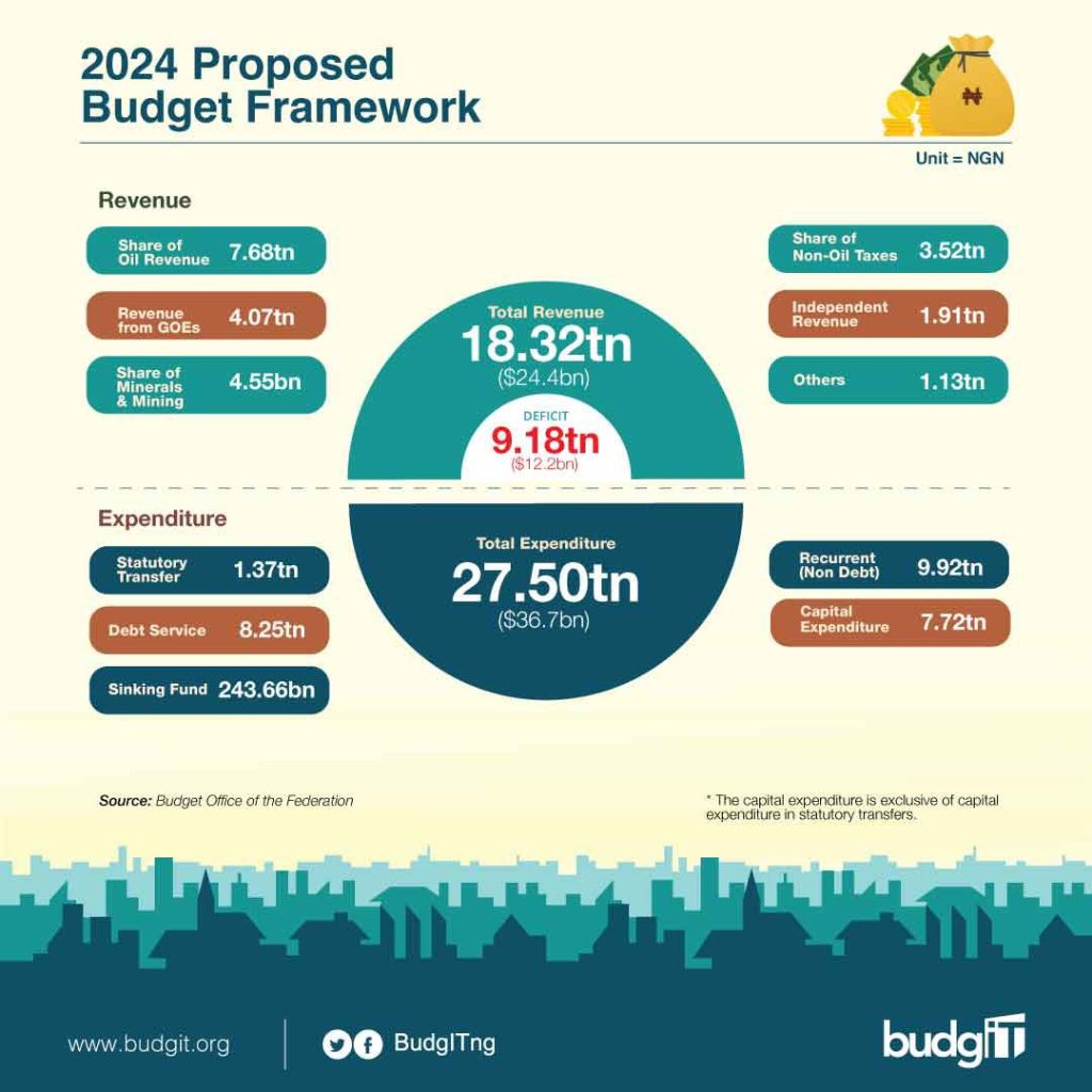 2024 Proposed Budget Framework The Budgit Foundation Nigeria Budget 