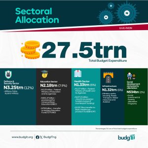 Sectoral Analysis Of The Proposed 2024 Budget - The Budgit Foundation ...