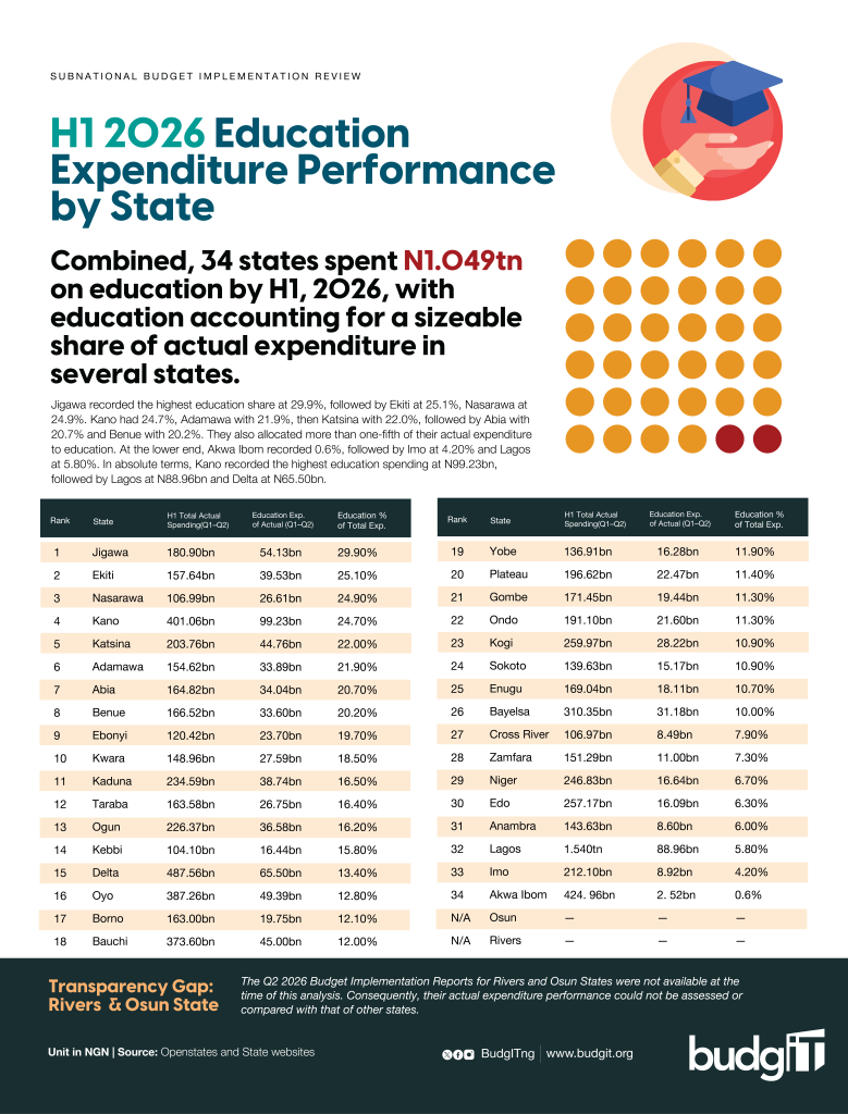 Infographic comparing H1 2026 education expenditure across 34 Nigerian states, showing actual spending and education’s share of total expenditure.