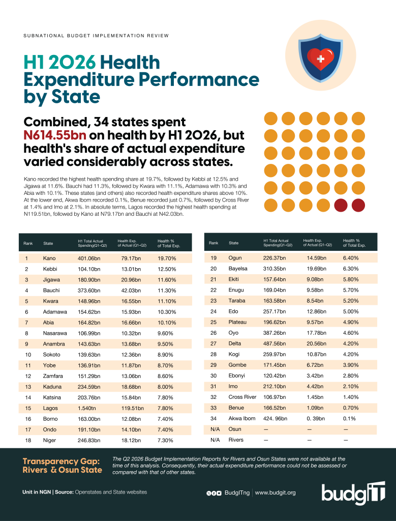 Infographic comparing health expenditure across 34 Nigerian states in H1 2026.