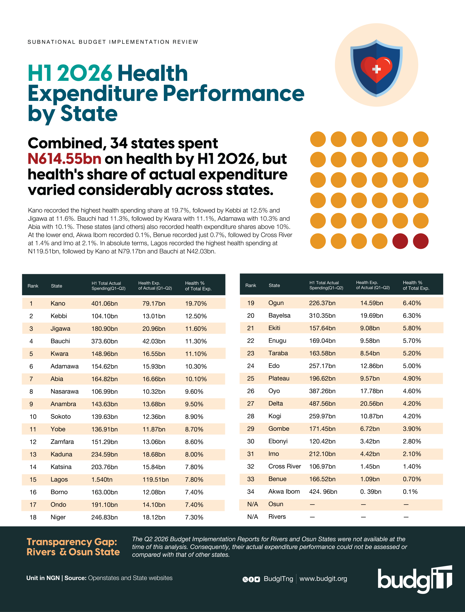 Infographic comparing health expenditure across 34 Nigerian states in H1 2026.