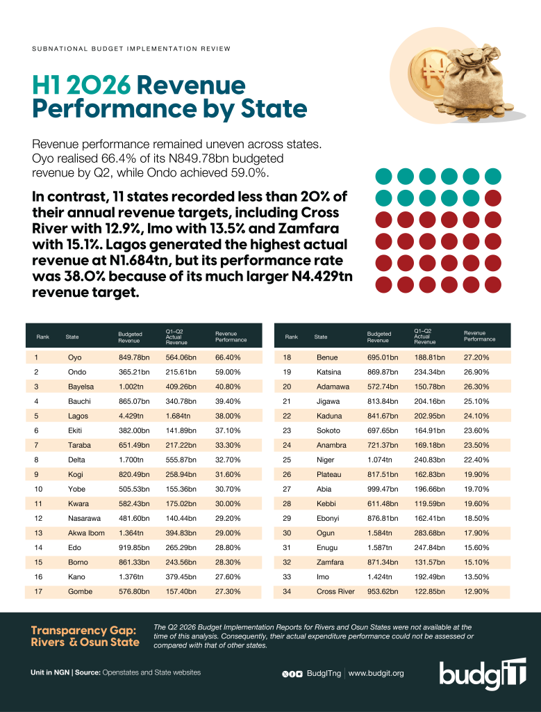 Infographic showing H1 2026 revenue performance across 34 Nigerian states.